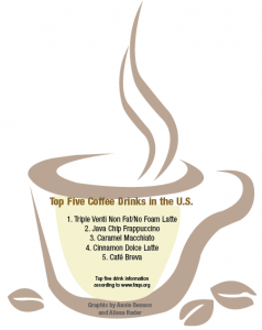 Top 5 Coffee Drinks
