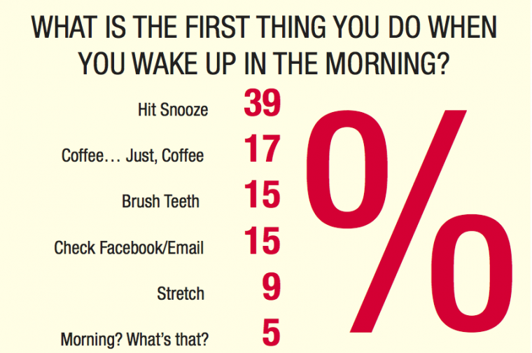 Poll Results: What is the first thing you do when you wake up in the morning?