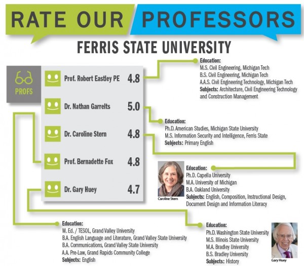 Ferris student's rate professors on ratemyprofessor.com